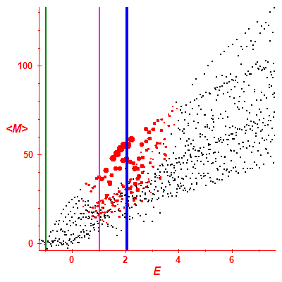 Peres lattice <M>